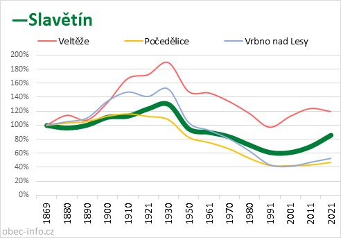 Srovnání počtu obyvatel - Slavětín