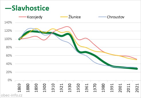 Srovnání počtu obyvatel - Slavhostice