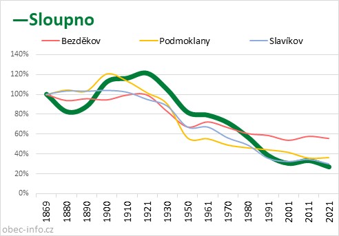 Srovnání počtu obyvatel - Sloupno