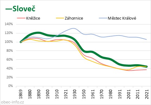 Srovnání počtu obyvatel - Sloveč