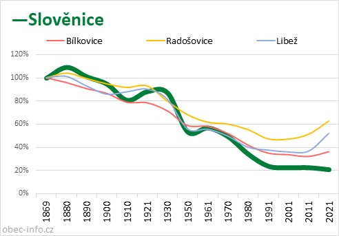 Srovnání počtu obyvatel - Slověnice
