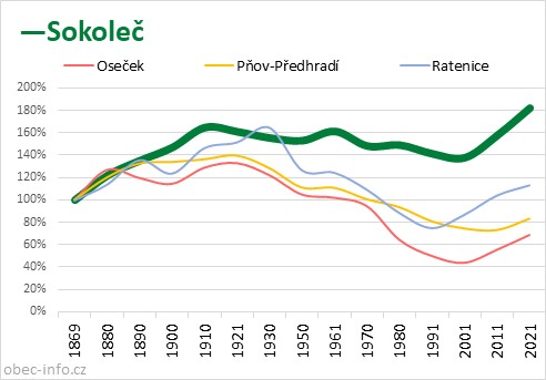 Srovnání počtu obyvatel - Sokoleč