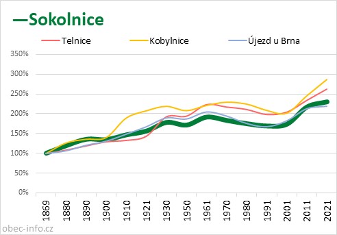 Srovnání počtu obyvatel - Sokolnice