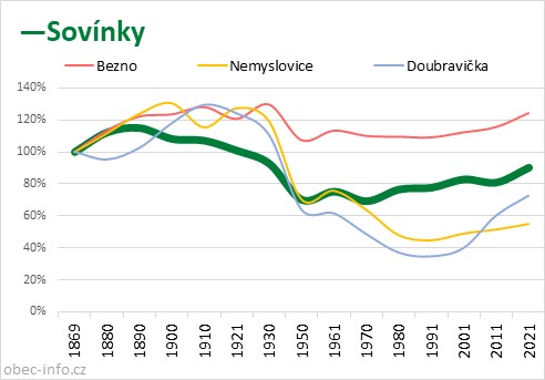Srovnání počtu obyvatel - Sovínky