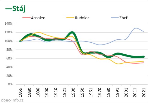 Srovnání počtu obyvatel - Stáj