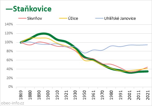 Srovnání počtu obyvatel - Staňkovice