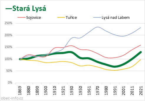 Srovnání počtu obyvatel - Stará Lysá