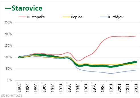Srovnání počtu obyvatel - Starovice