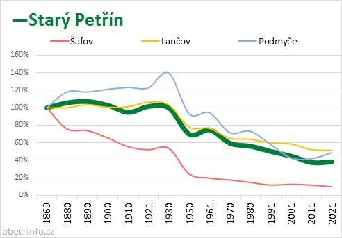 Srovnání počtu obyvatel - Starý Petřín