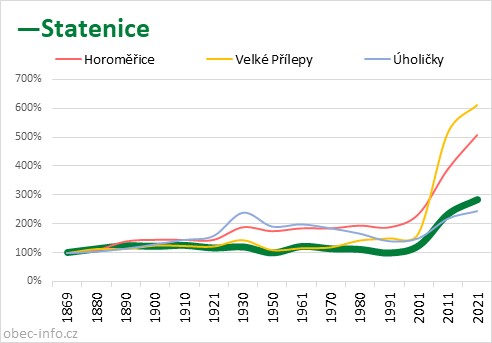 Srovnání počtu obyvatel - Statenice