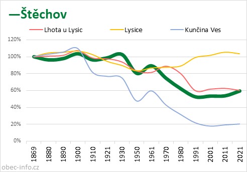 Srovnání počtu obyvatel - Štěchov