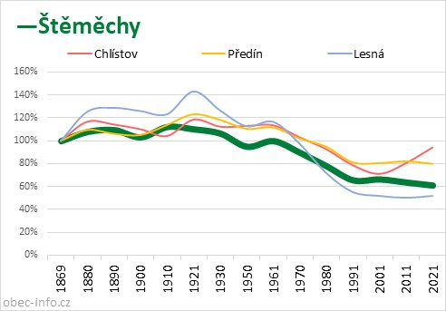 Srovnání počtu obyvatel - Štěměchy
