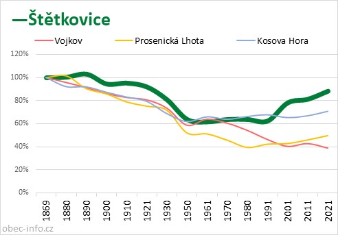 Srovnání počtu obyvatel - Štětkovice