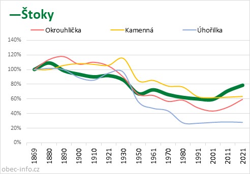 Srovnání počtu obyvatel - Štoky
