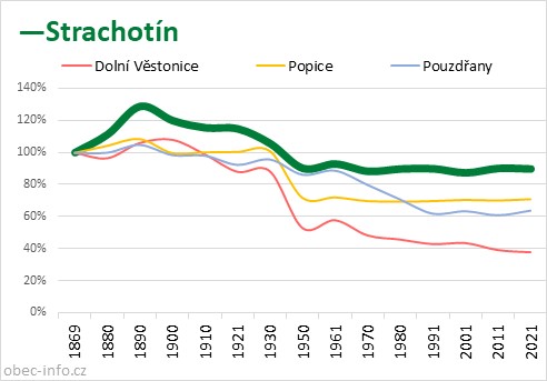 Srovnání počtu obyvatel - Strachotín