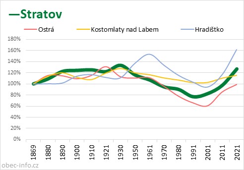 Srovnání počtu obyvatel - Stratov