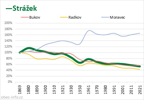 Srovnání počtu obyvatel - Strážek