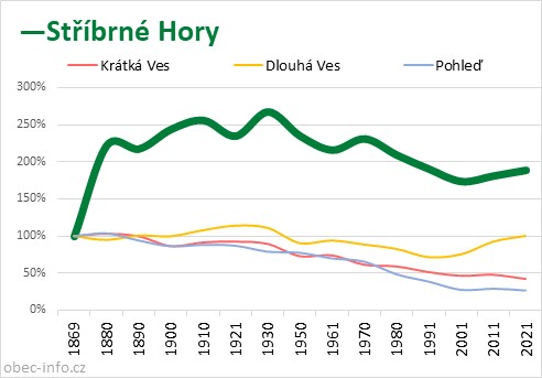 Srovnání počtu obyvatel - Stříbrné Hory