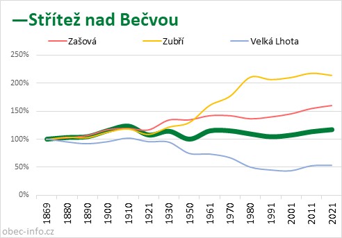 Srovnání počtu obyvatel - Střítež nad Bečvou