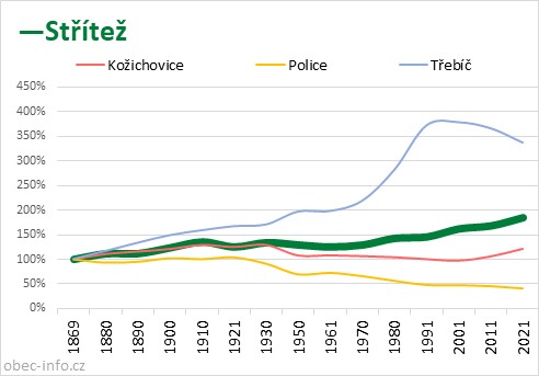Srovnání počtu obyvatel - Střítež