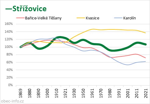 Srovnání počtu obyvatel - Střížovice
