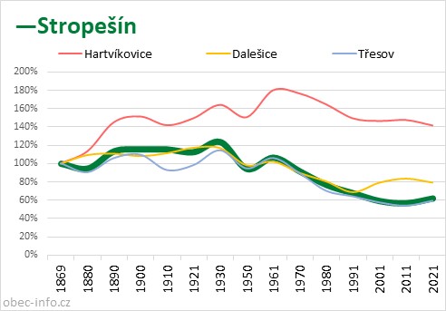 Srovnání počtu obyvatel - Stropešín