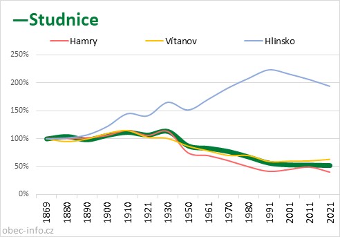 Srovnání počtu obyvatel - Studnice