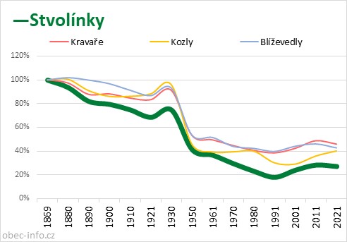 Srovnání počtu obyvatel - Stvolínky
