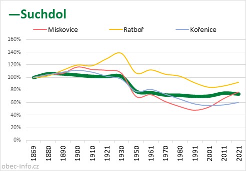 Srovnání počtu obyvatel - Suchdol