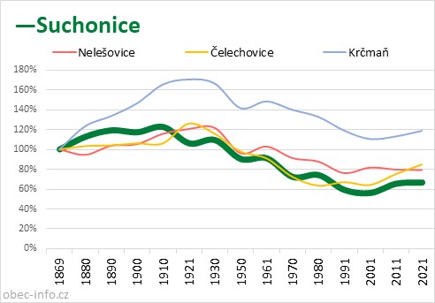 Srovnání počtu obyvatel - Suchonice