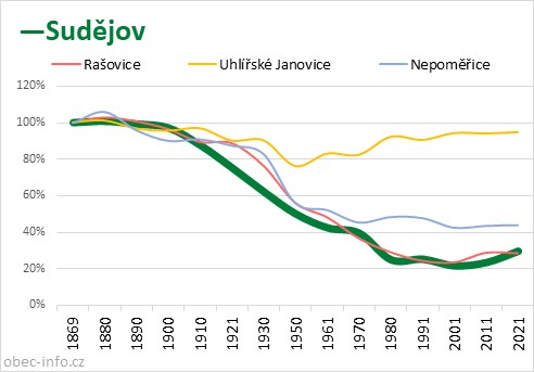 Srovnání počtu obyvatel - Sudějov