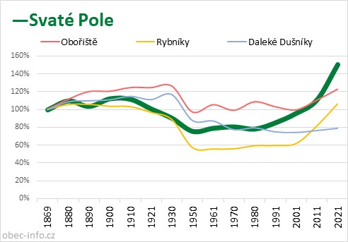 Srovnání počtu obyvatel - Svaté Pole