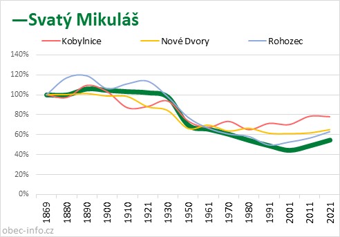 Srovnání počtu obyvatel - Svatý Mikuláš