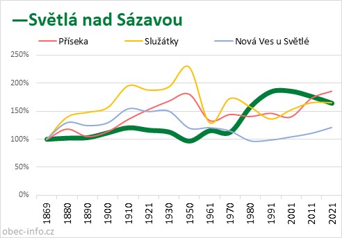 Srovnání počtu obyvatel - Světlá nad Sázavou
