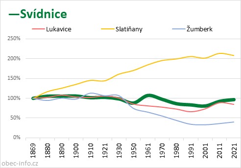 Srovnání počtu obyvatel - Svídnice