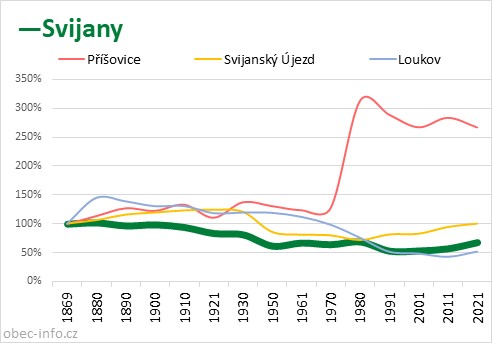 Srovnání počtu obyvatel - Svijany