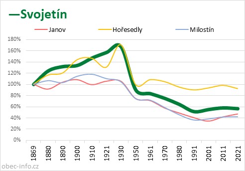 Srovnání počtu obyvatel - Svojetín