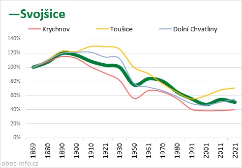 Srovnání počtu obyvatel - Svojšice