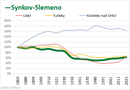 Srovnání počtu obyvatel - Synkov-Slemeno