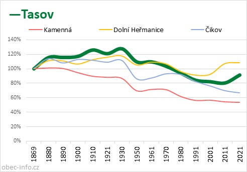 Srovnání počtu obyvatel - Tasov