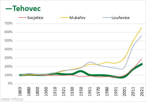 Srovnání počtu obyvatel - Tehovec