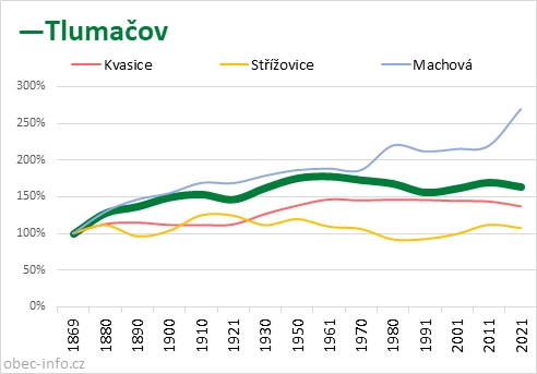 Srovnání počtu obyvatel - Tlumačov