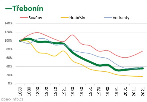 Srovnání počtu obyvatel - Třebonín