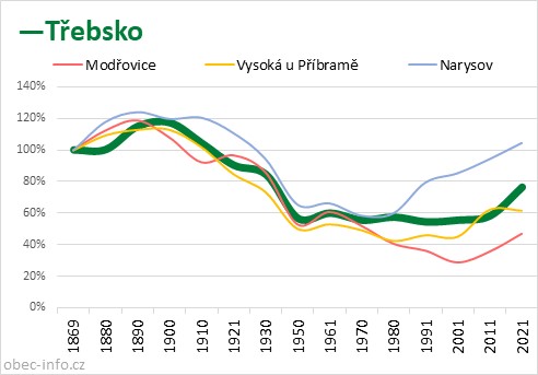 Srovnání počtu obyvatel - Třebsko