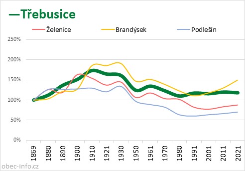 Srovnání počtu obyvatel - Třebusice