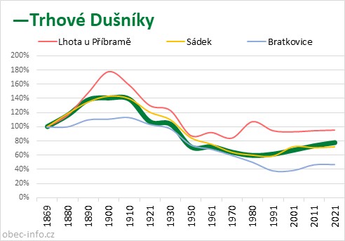 Srovnání počtu obyvatel - Trhové Dušníky