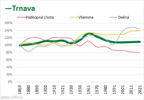 Srovnání počtu obyvatel - Trnava