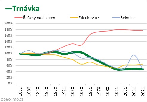 Srovnání počtu obyvatel - Trnávka