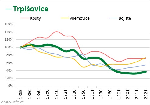 Srovnání počtu obyvatel - Trpišovice