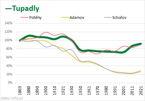 Srovnání počtu obyvatel - Tupadly